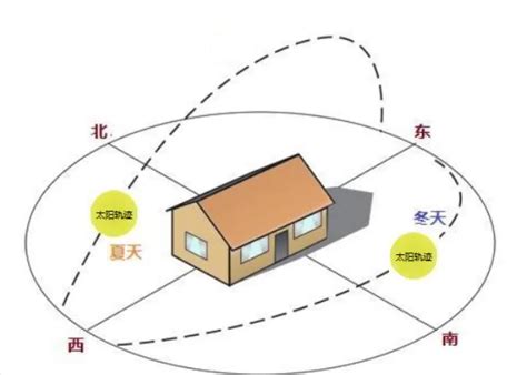 房屋朝向|房子的朝向怎么选？从风水与实用双重角度解析